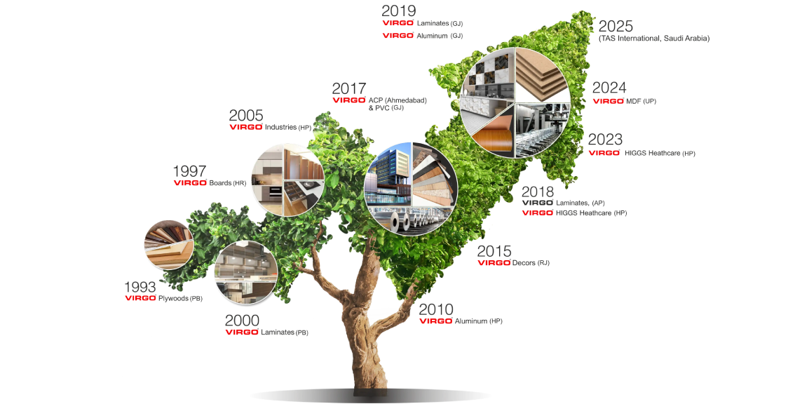Milestone Tree